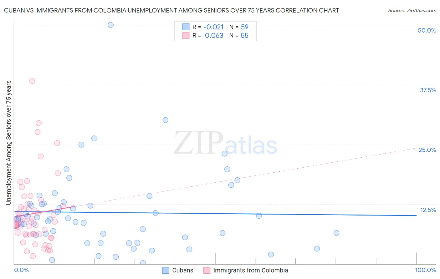 Cuban vs Immigrants from Colombia Unemployment Among Seniors over 75 years