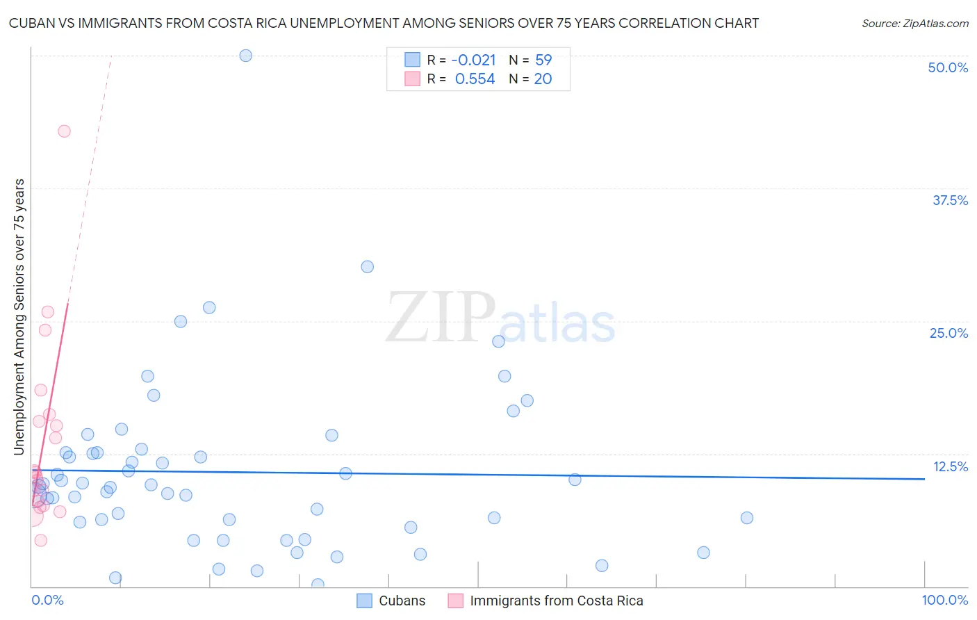 Cuban vs Immigrants from Costa Rica Unemployment Among Seniors over 75 years