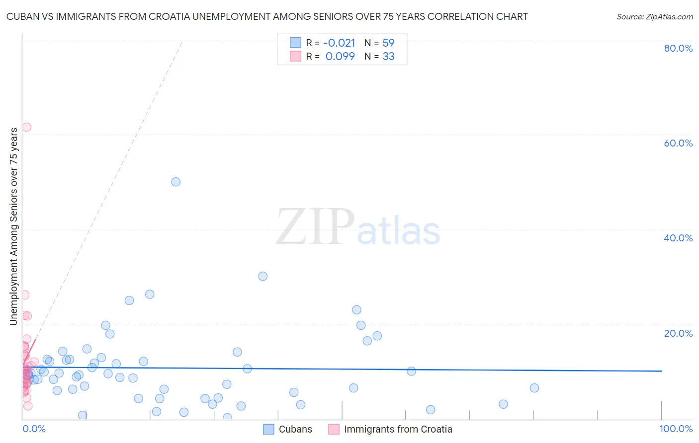 Cuban vs Immigrants from Croatia Unemployment Among Seniors over 75 years