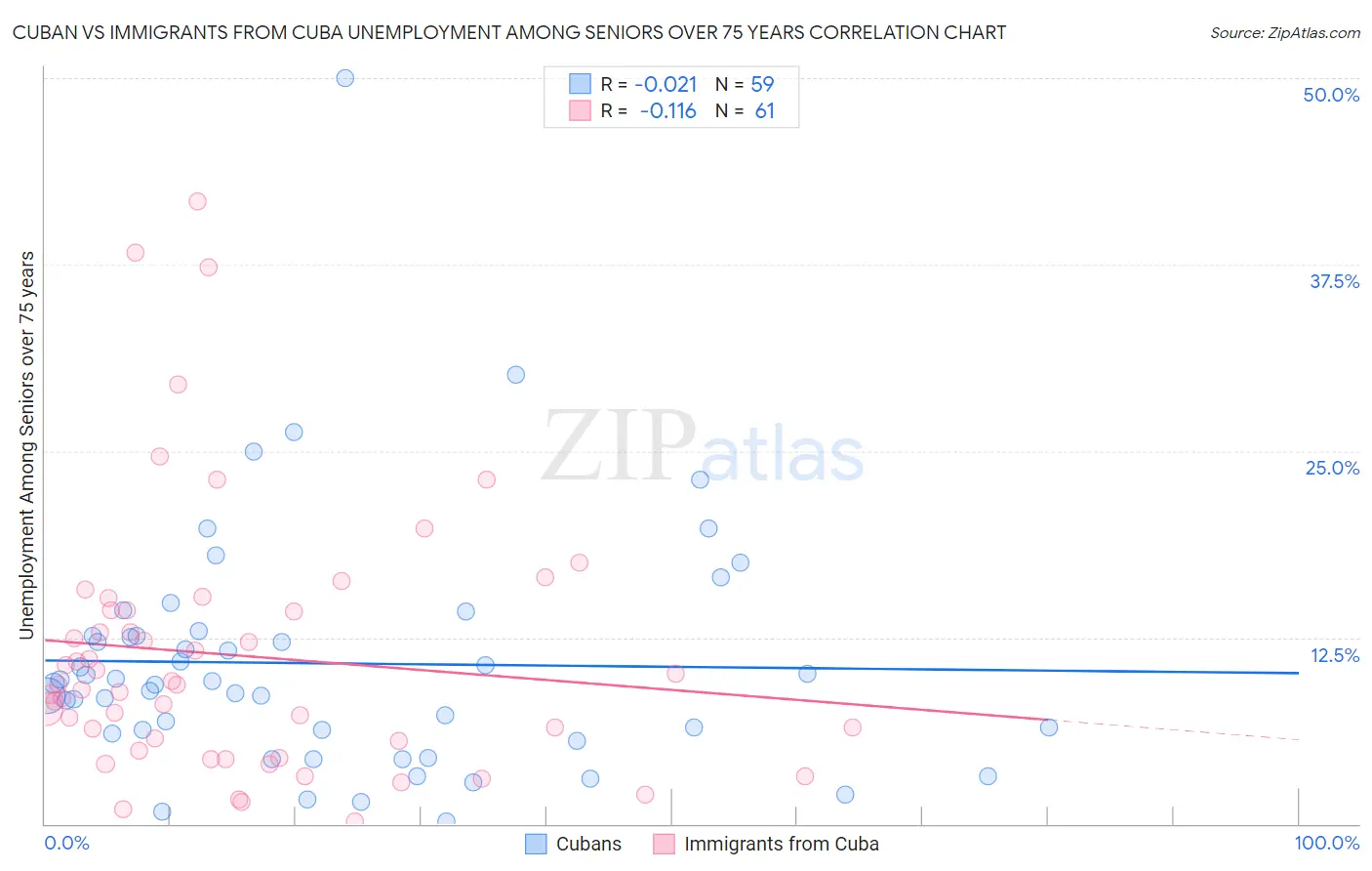 Cuban vs Immigrants from Cuba Unemployment Among Seniors over 75 years