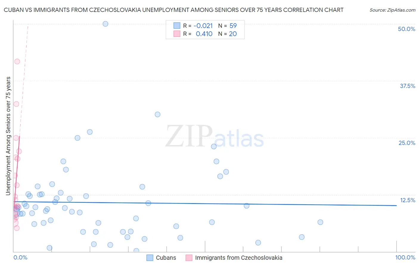 Cuban vs Immigrants from Czechoslovakia Unemployment Among Seniors over 75 years