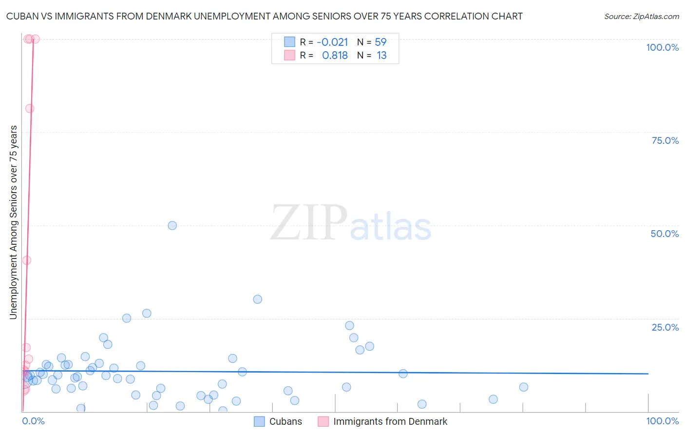 Cuban vs Immigrants from Denmark Unemployment Among Seniors over 75 years