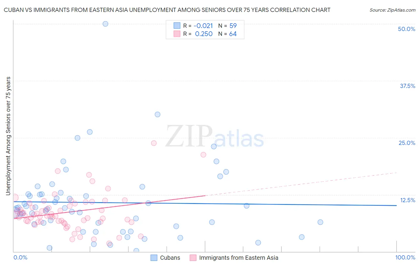 Cuban vs Immigrants from Eastern Asia Unemployment Among Seniors over 75 years