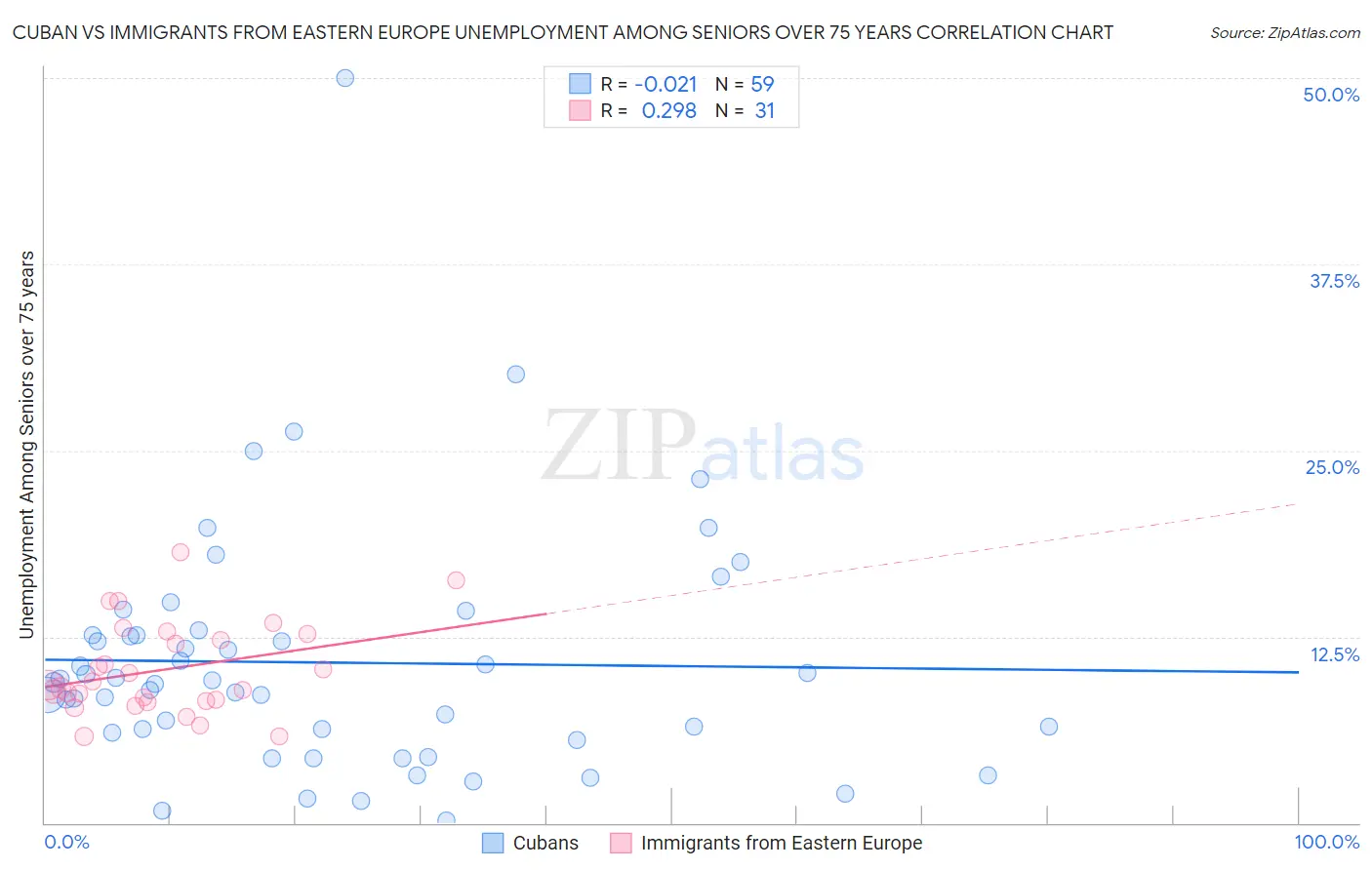 Cuban vs Immigrants from Eastern Europe Unemployment Among Seniors over 75 years