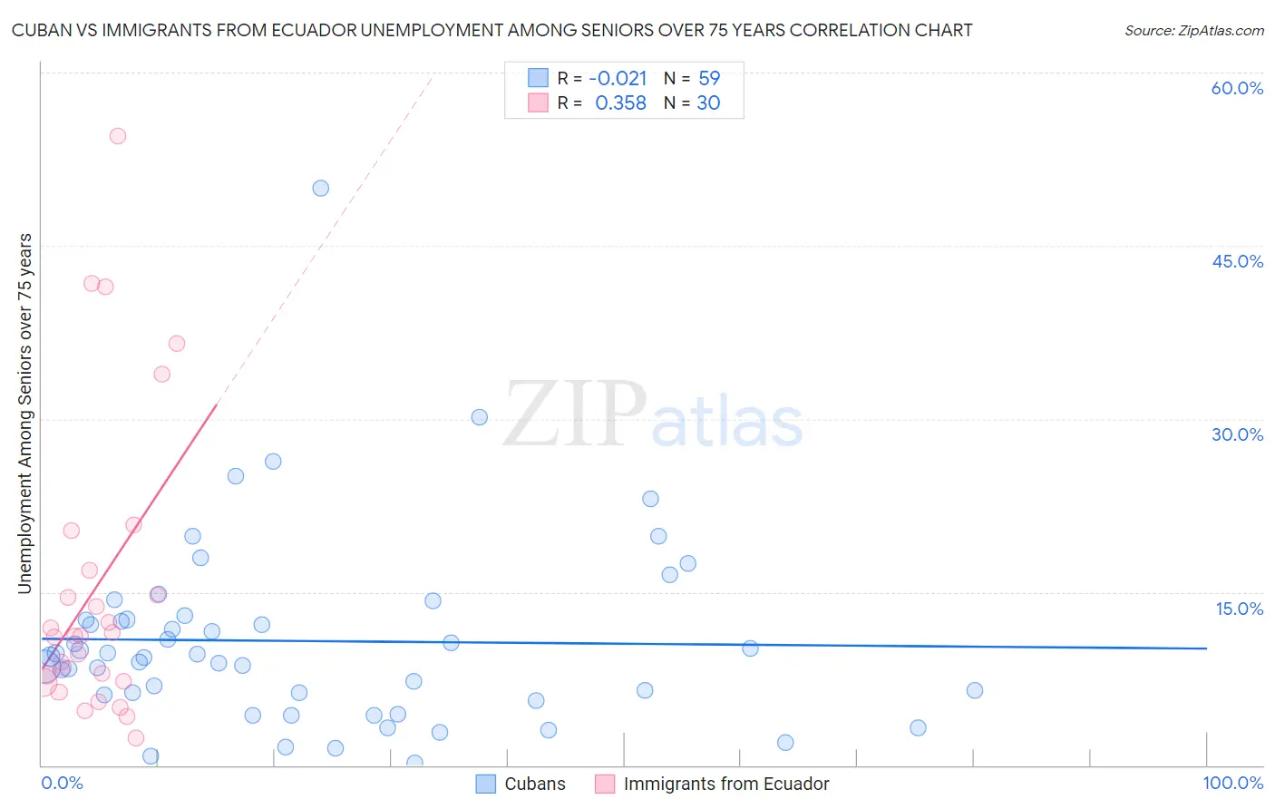 Cuban vs Immigrants from Ecuador Unemployment Among Seniors over 75 years