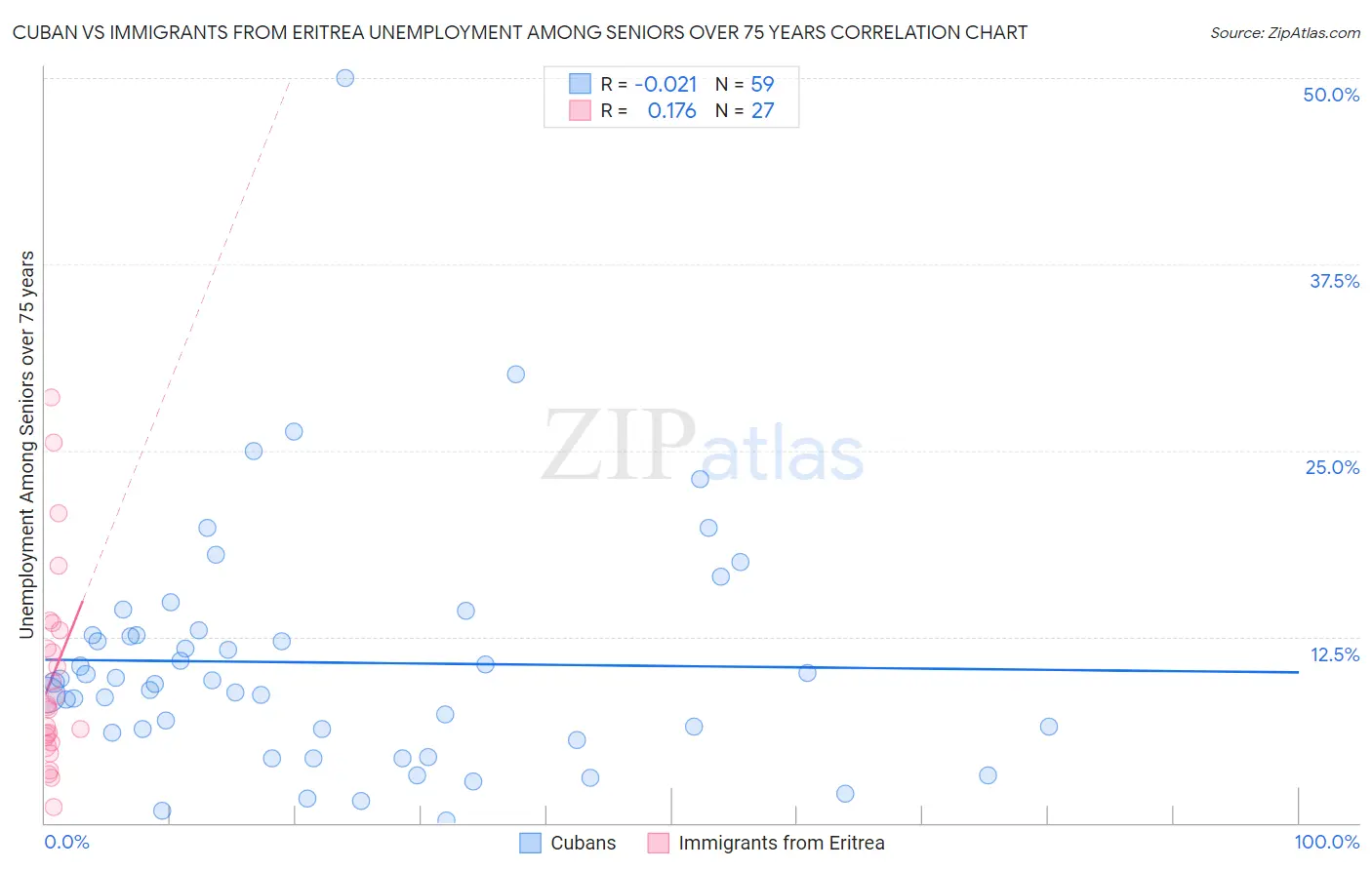 Cuban vs Immigrants from Eritrea Unemployment Among Seniors over 75 years