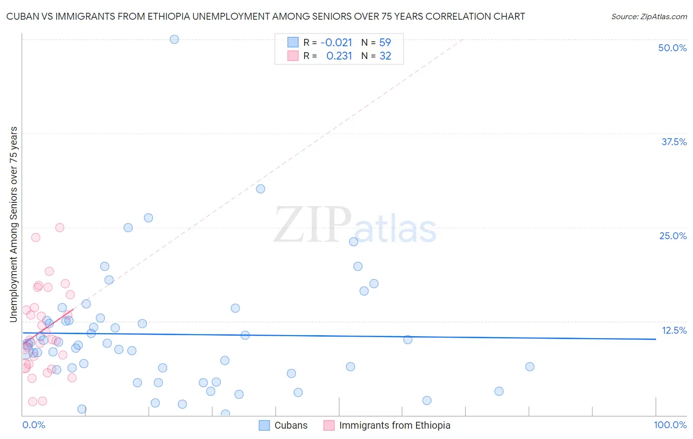 Cuban vs Immigrants from Ethiopia Unemployment Among Seniors over 75 years