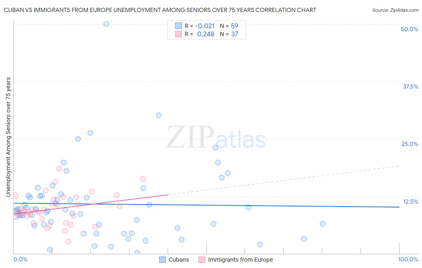 Cuban vs Immigrants from Europe Unemployment Among Seniors over 75 years