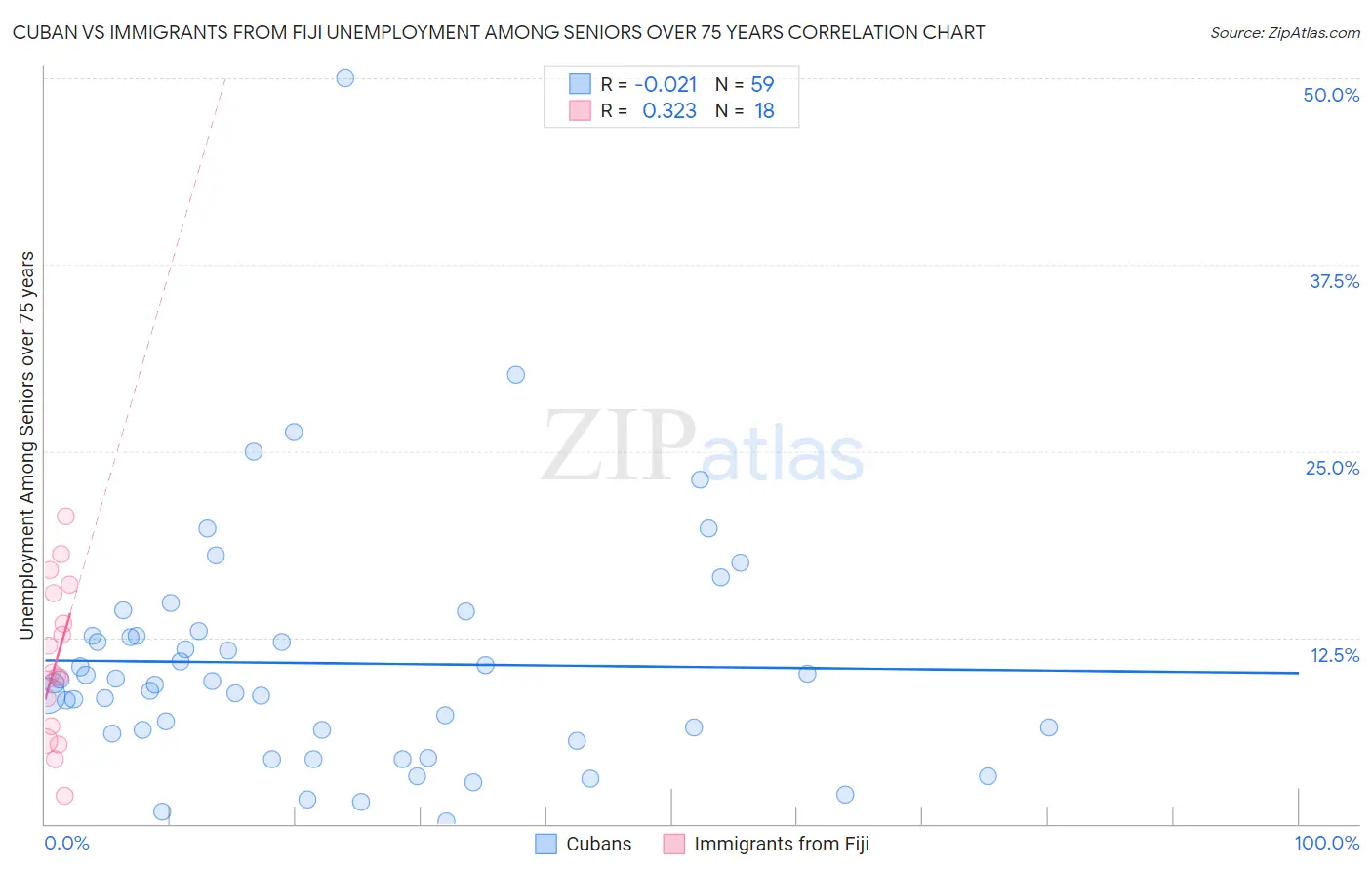 Cuban vs Immigrants from Fiji Unemployment Among Seniors over 75 years