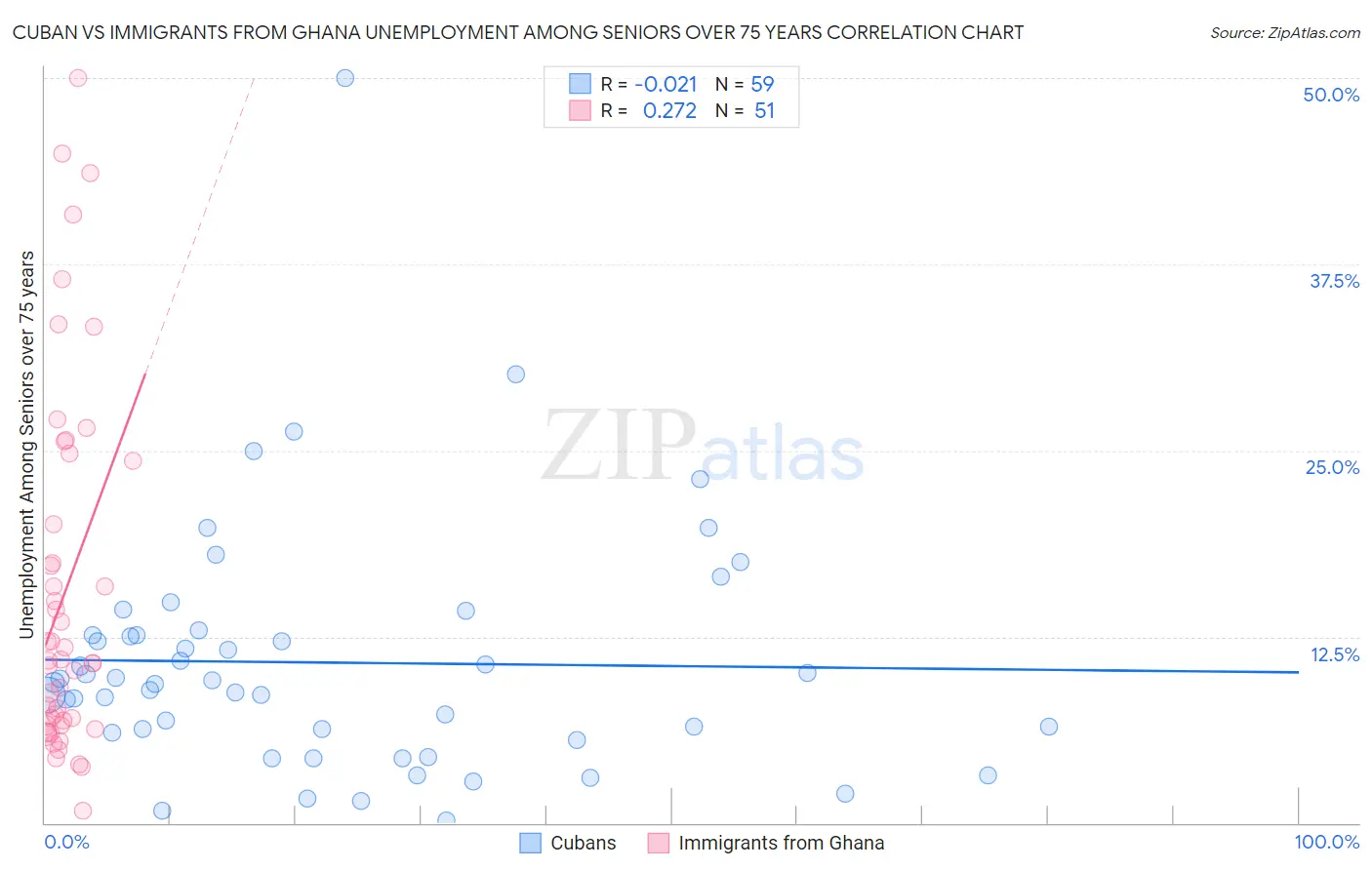 Cuban vs Immigrants from Ghana Unemployment Among Seniors over 75 years