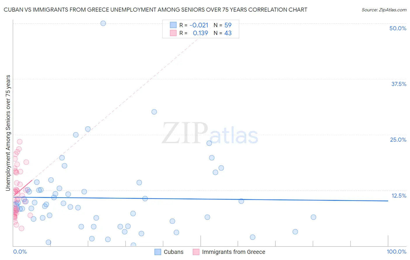 Cuban vs Immigrants from Greece Unemployment Among Seniors over 75 years