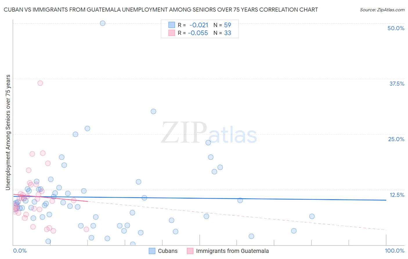 Cuban vs Immigrants from Guatemala Unemployment Among Seniors over 75 years