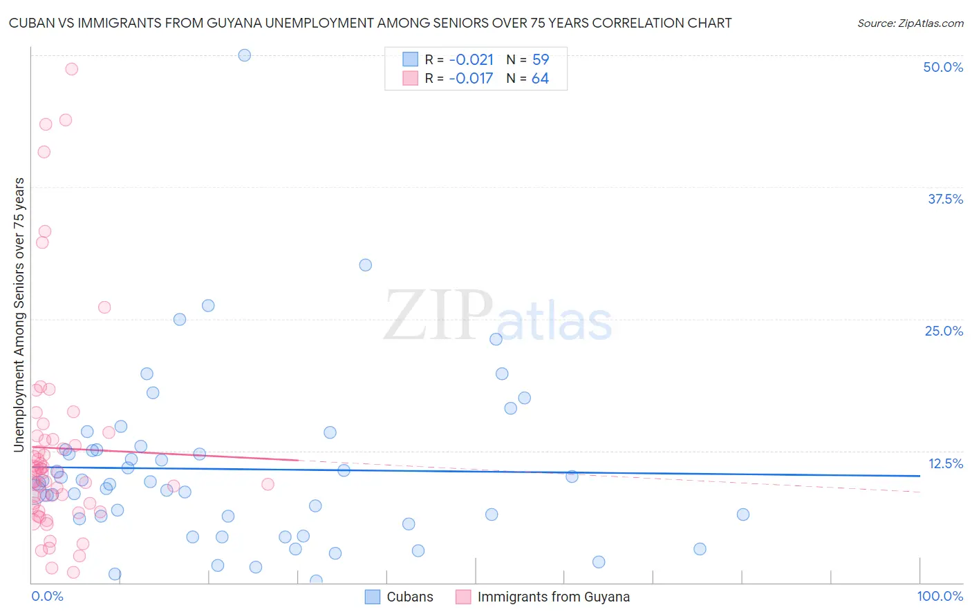 Cuban vs Immigrants from Guyana Unemployment Among Seniors over 75 years