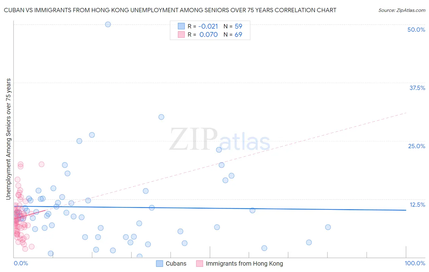 Cuban vs Immigrants from Hong Kong Unemployment Among Seniors over 75 years