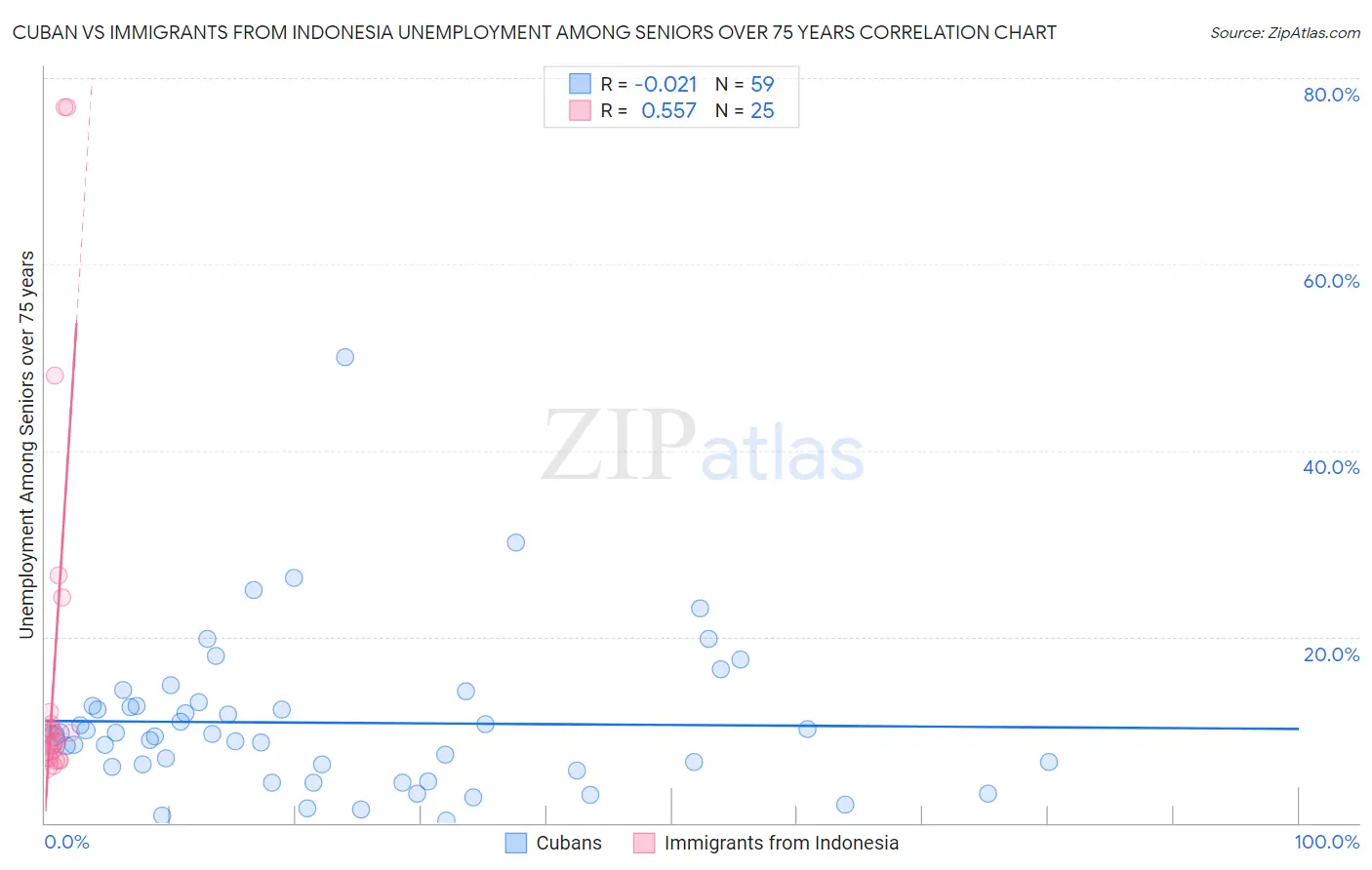 Cuban vs Immigrants from Indonesia Unemployment Among Seniors over 75 years