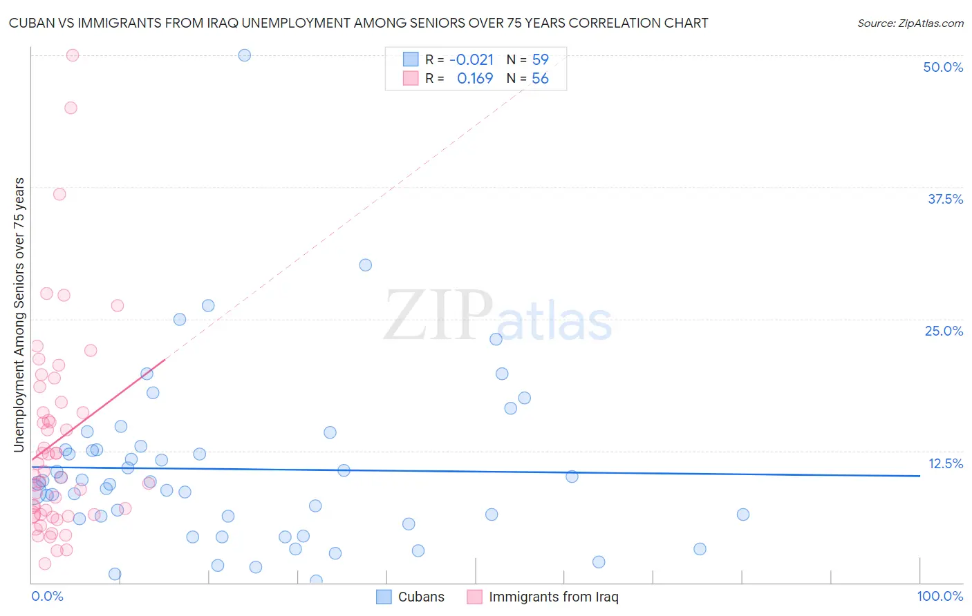 Cuban vs Immigrants from Iraq Unemployment Among Seniors over 75 years