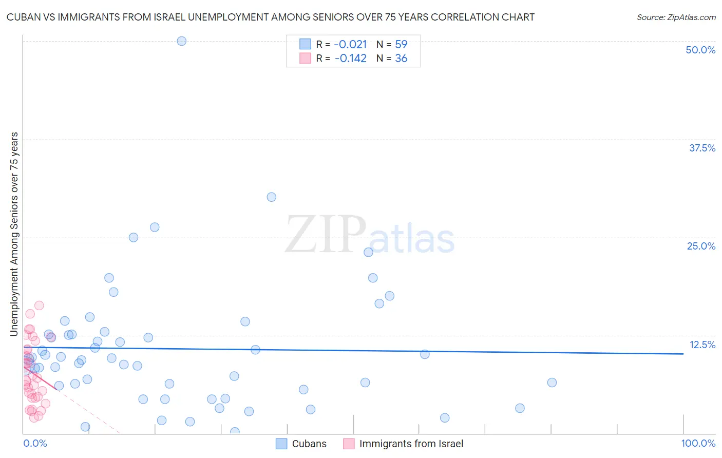Cuban vs Immigrants from Israel Unemployment Among Seniors over 75 years
