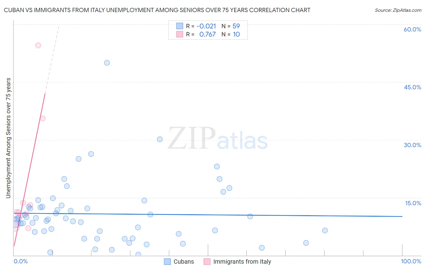 Cuban vs Immigrants from Italy Unemployment Among Seniors over 75 years