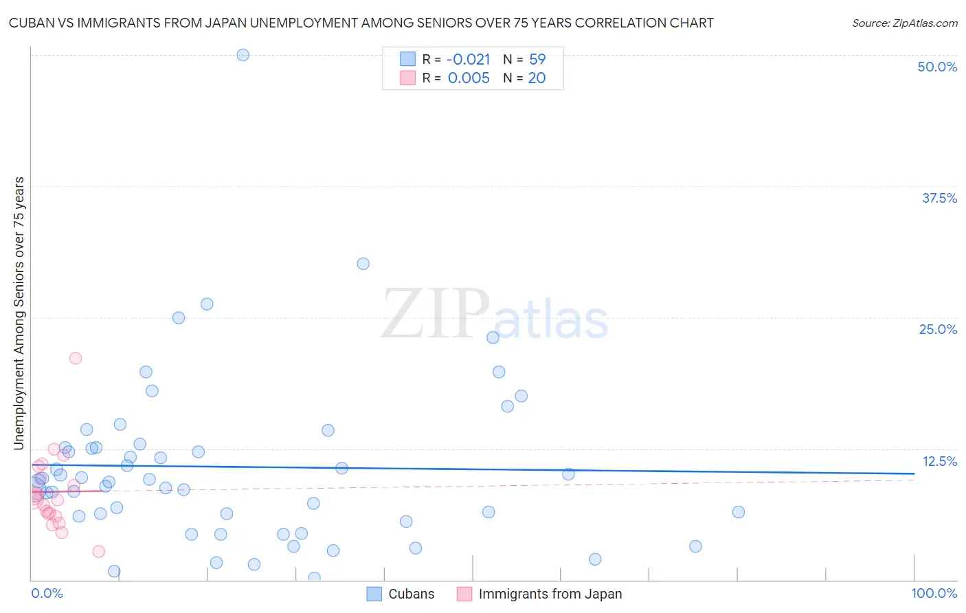 Cuban vs Immigrants from Japan Unemployment Among Seniors over 75 years