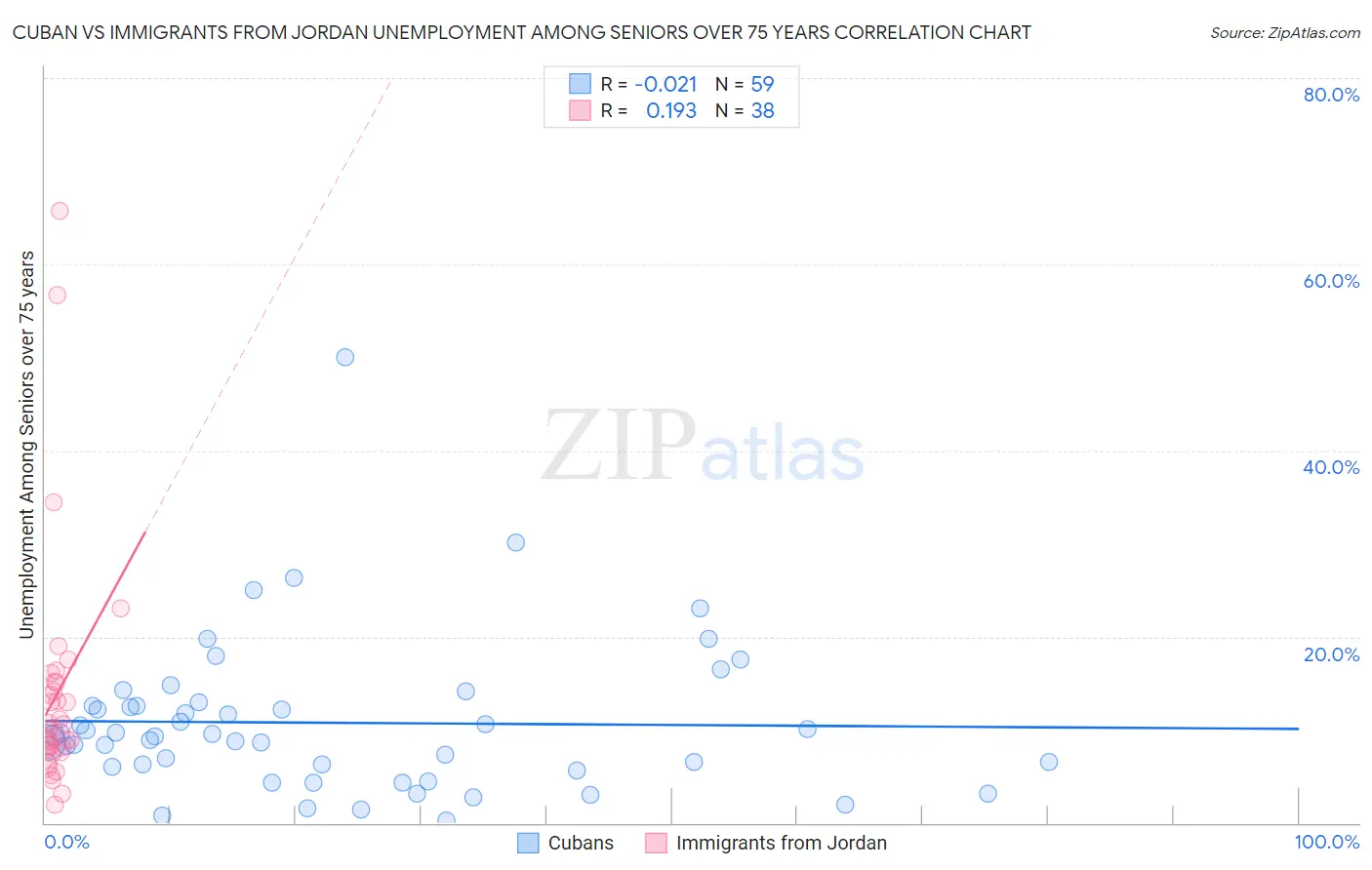 Cuban vs Immigrants from Jordan Unemployment Among Seniors over 75 years