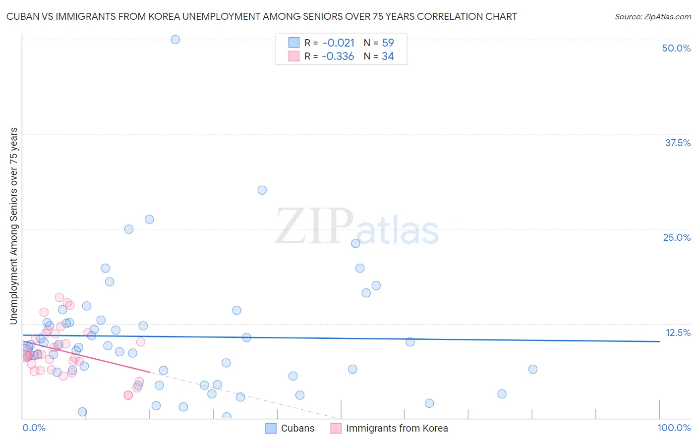 Cuban vs Immigrants from Korea Unemployment Among Seniors over 75 years