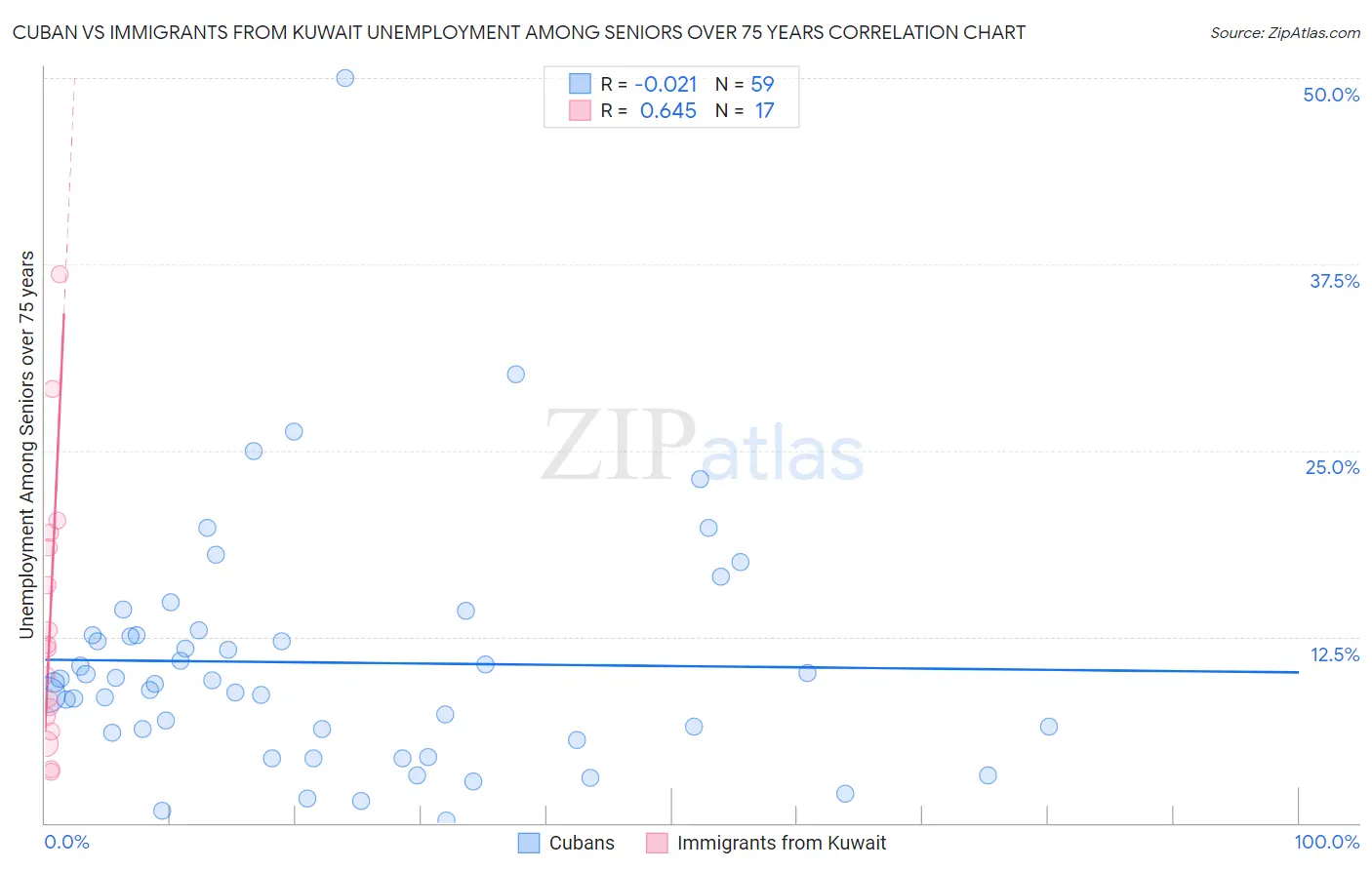 Cuban vs Immigrants from Kuwait Unemployment Among Seniors over 75 years