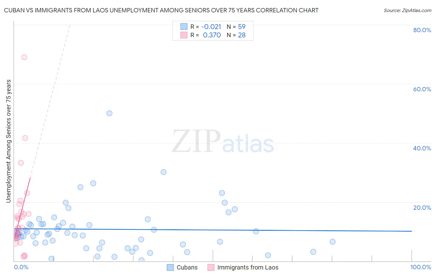 Cuban vs Immigrants from Laos Unemployment Among Seniors over 75 years