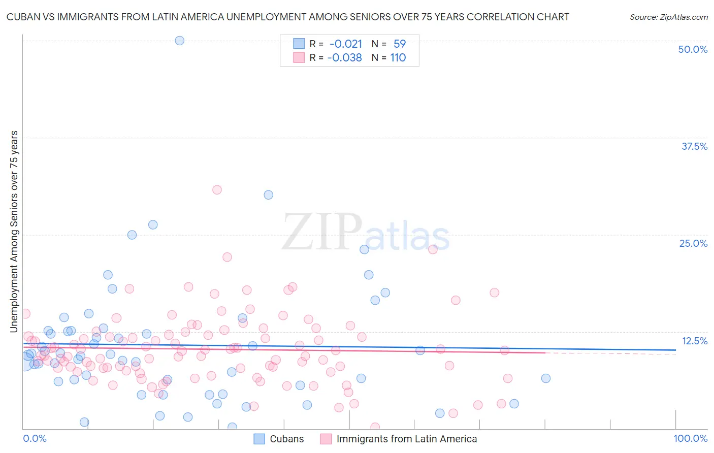 Cuban vs Immigrants from Latin America Unemployment Among Seniors over 75 years