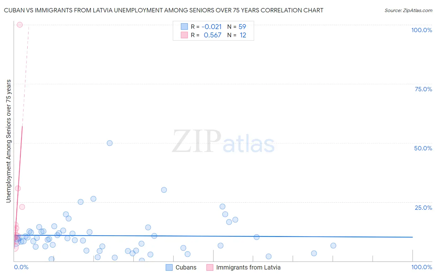 Cuban vs Immigrants from Latvia Unemployment Among Seniors over 75 years