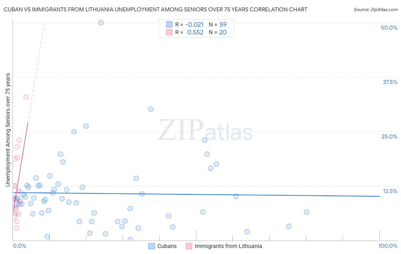 Cuban vs Immigrants from Lithuania Unemployment Among Seniors over 75 years