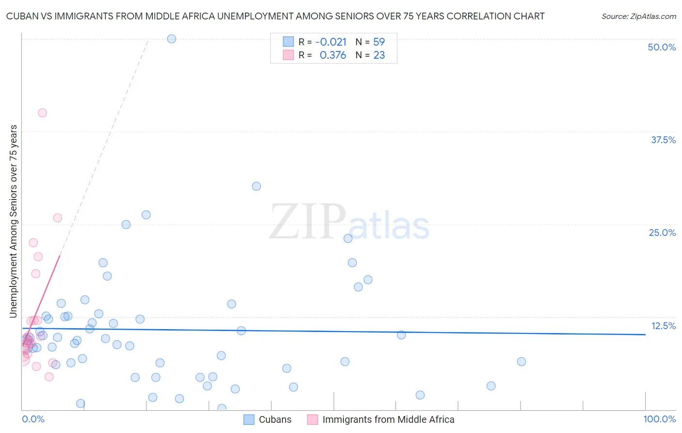 Cuban vs Immigrants from Middle Africa Unemployment Among Seniors over 75 years