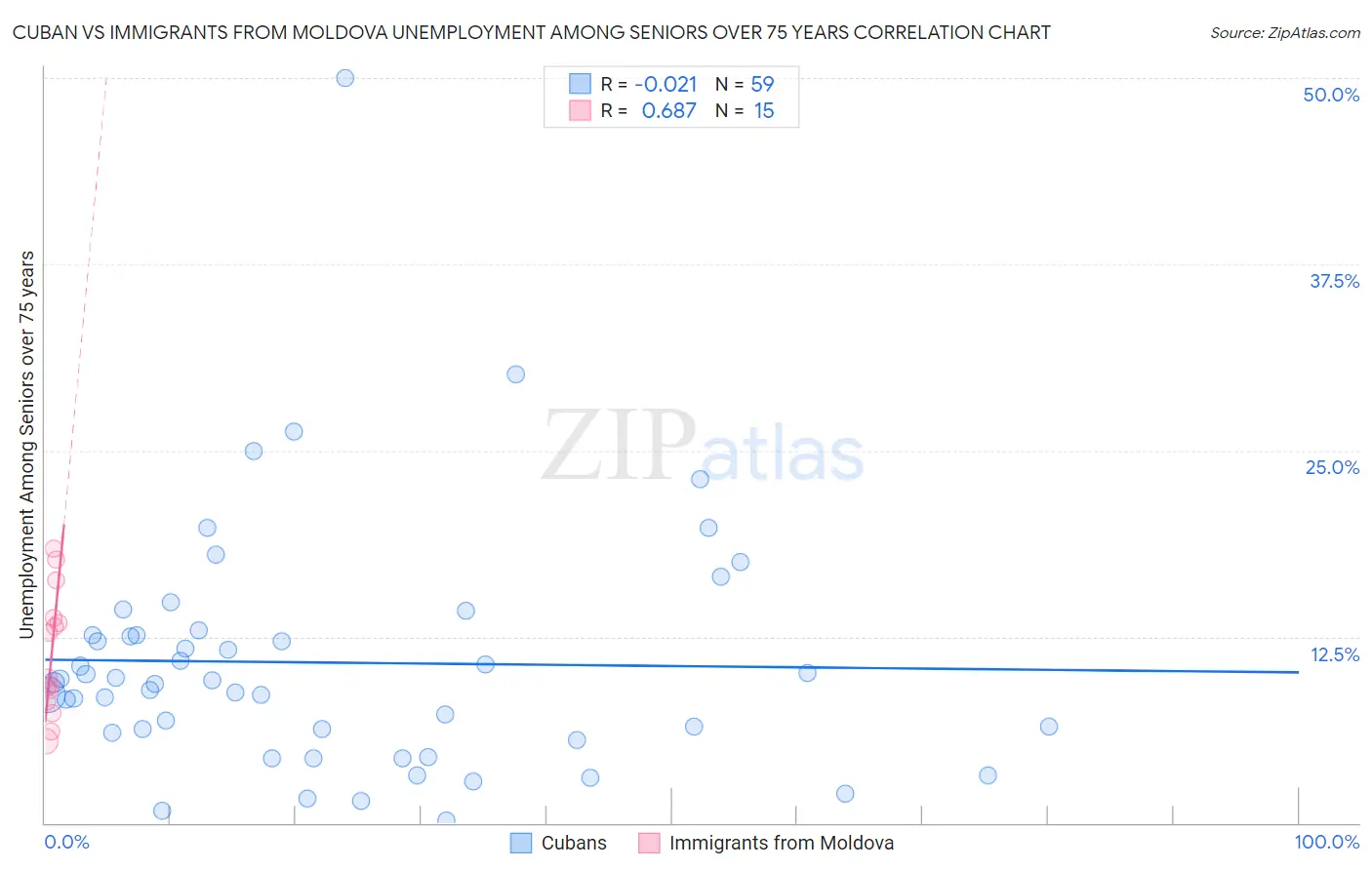 Cuban vs Immigrants from Moldova Unemployment Among Seniors over 75 years