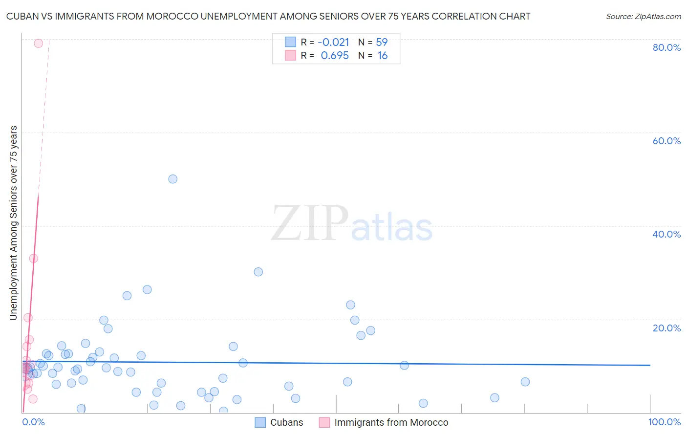 Cuban vs Immigrants from Morocco Unemployment Among Seniors over 75 years