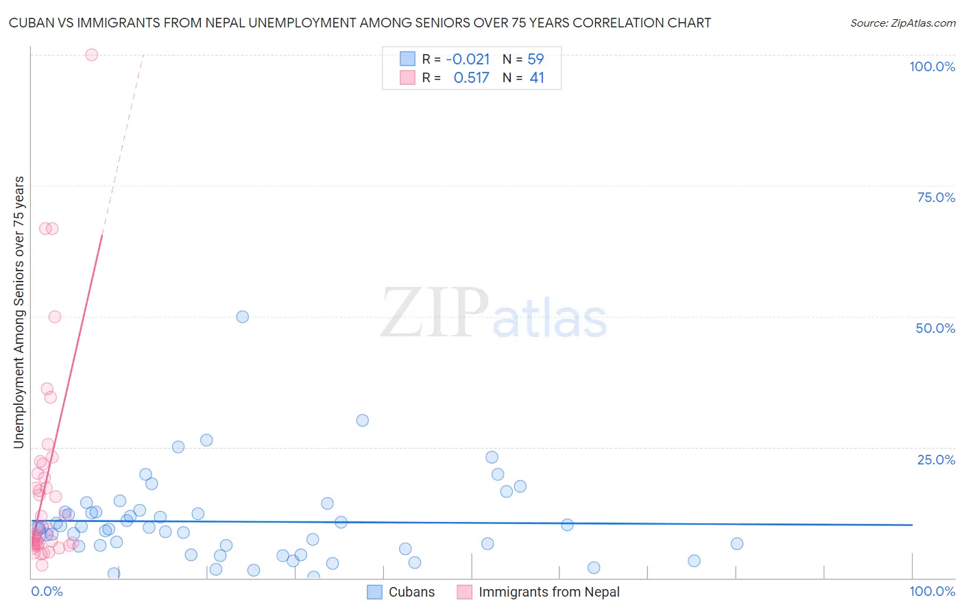 Cuban vs Immigrants from Nepal Unemployment Among Seniors over 75 years