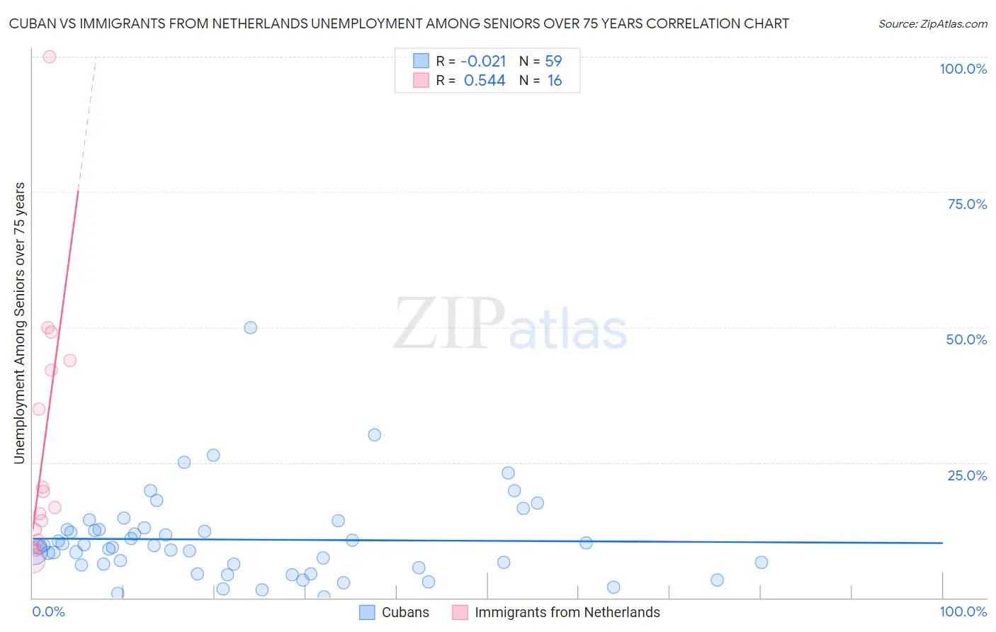 Cuban vs Immigrants from Netherlands Unemployment Among Seniors over 75 years