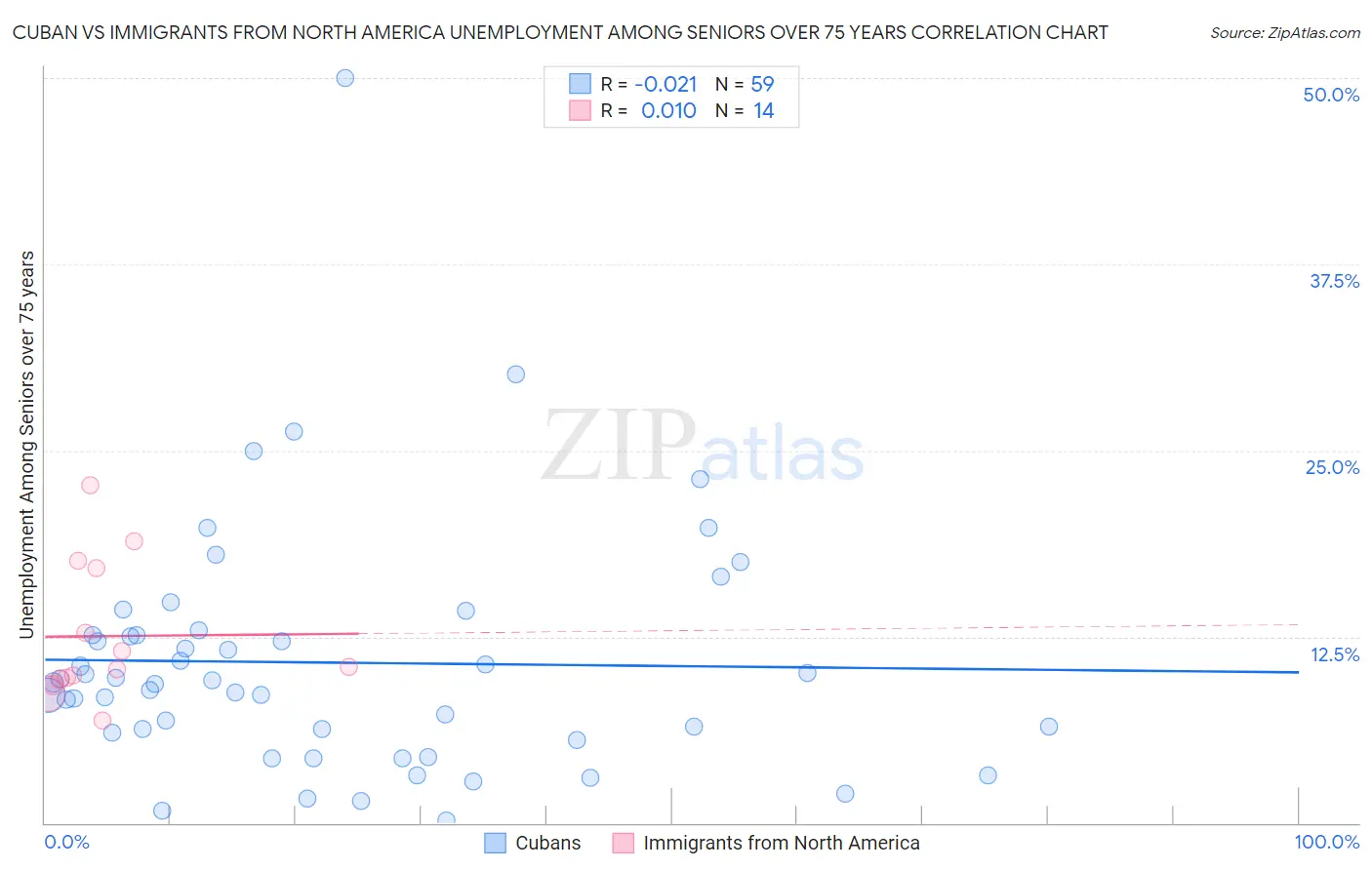 Cuban vs Immigrants from North America Unemployment Among Seniors over 75 years