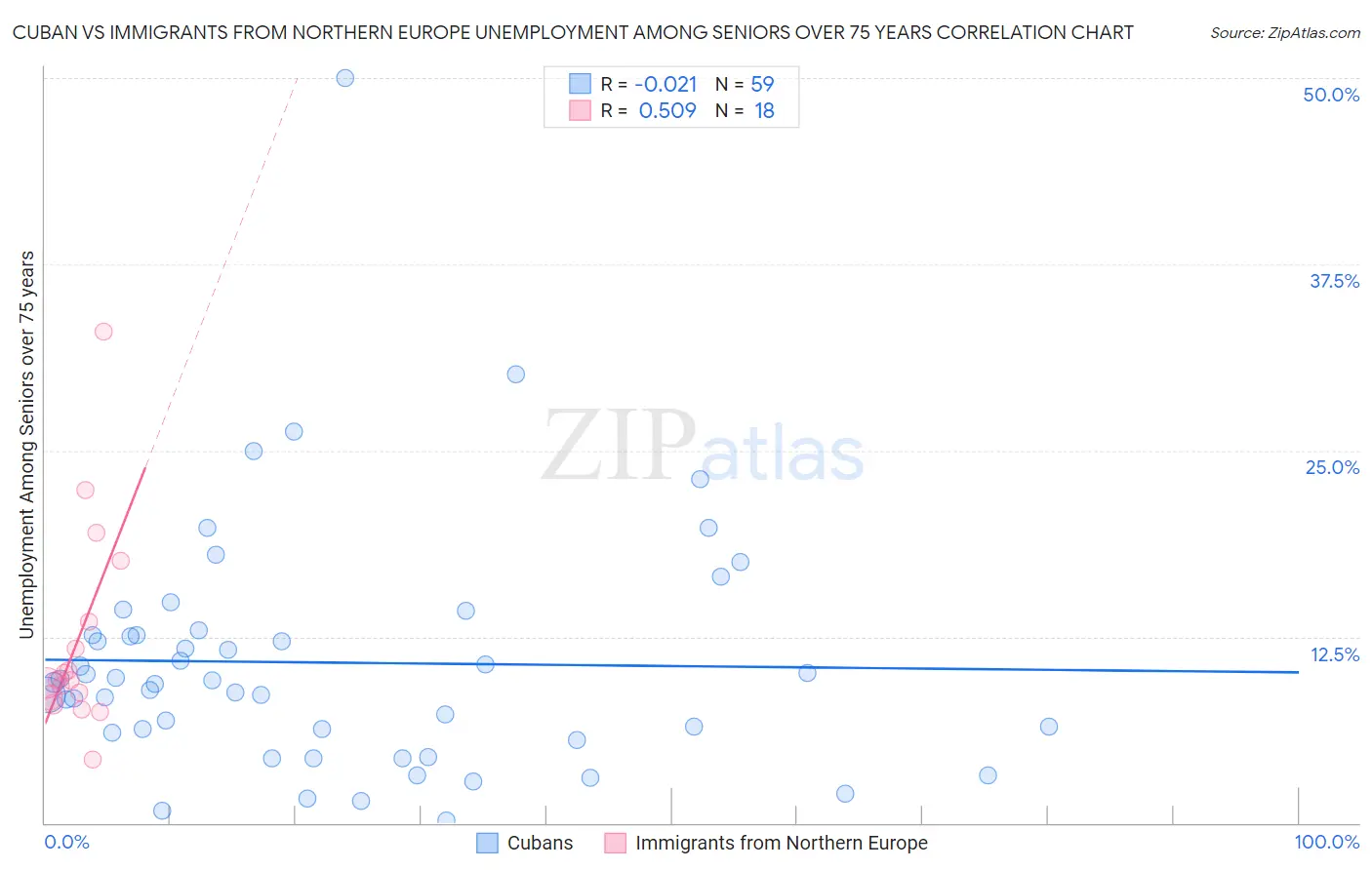 Cuban vs Immigrants from Northern Europe Unemployment Among Seniors over 75 years