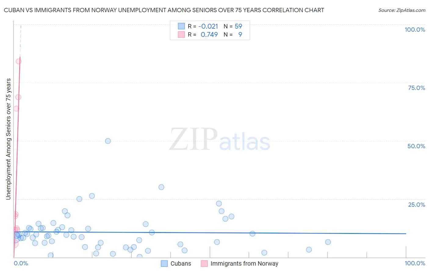 Cuban vs Immigrants from Norway Unemployment Among Seniors over 75 years