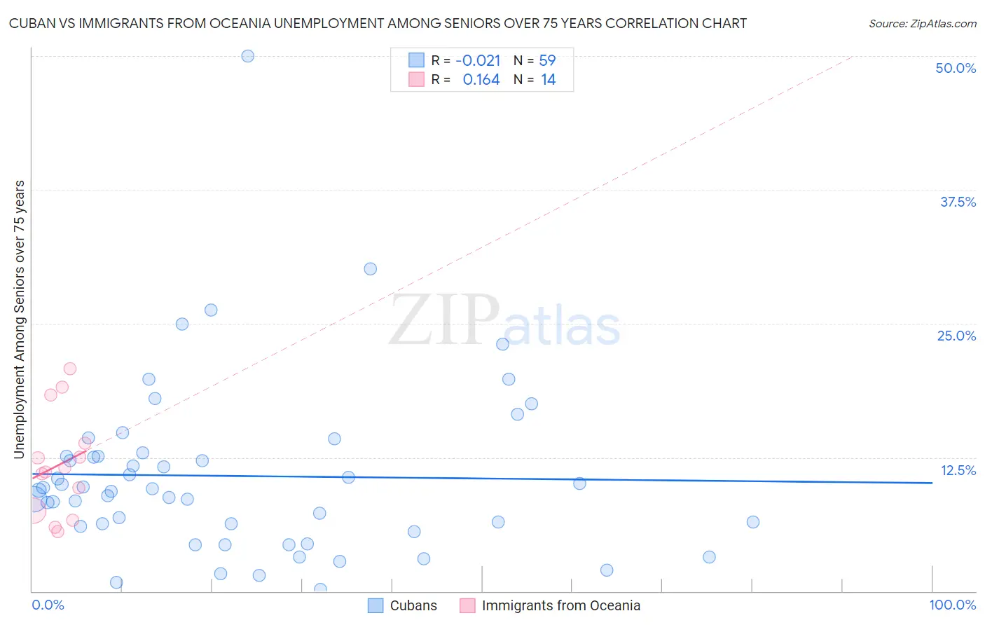 Cuban vs Immigrants from Oceania Unemployment Among Seniors over 75 years