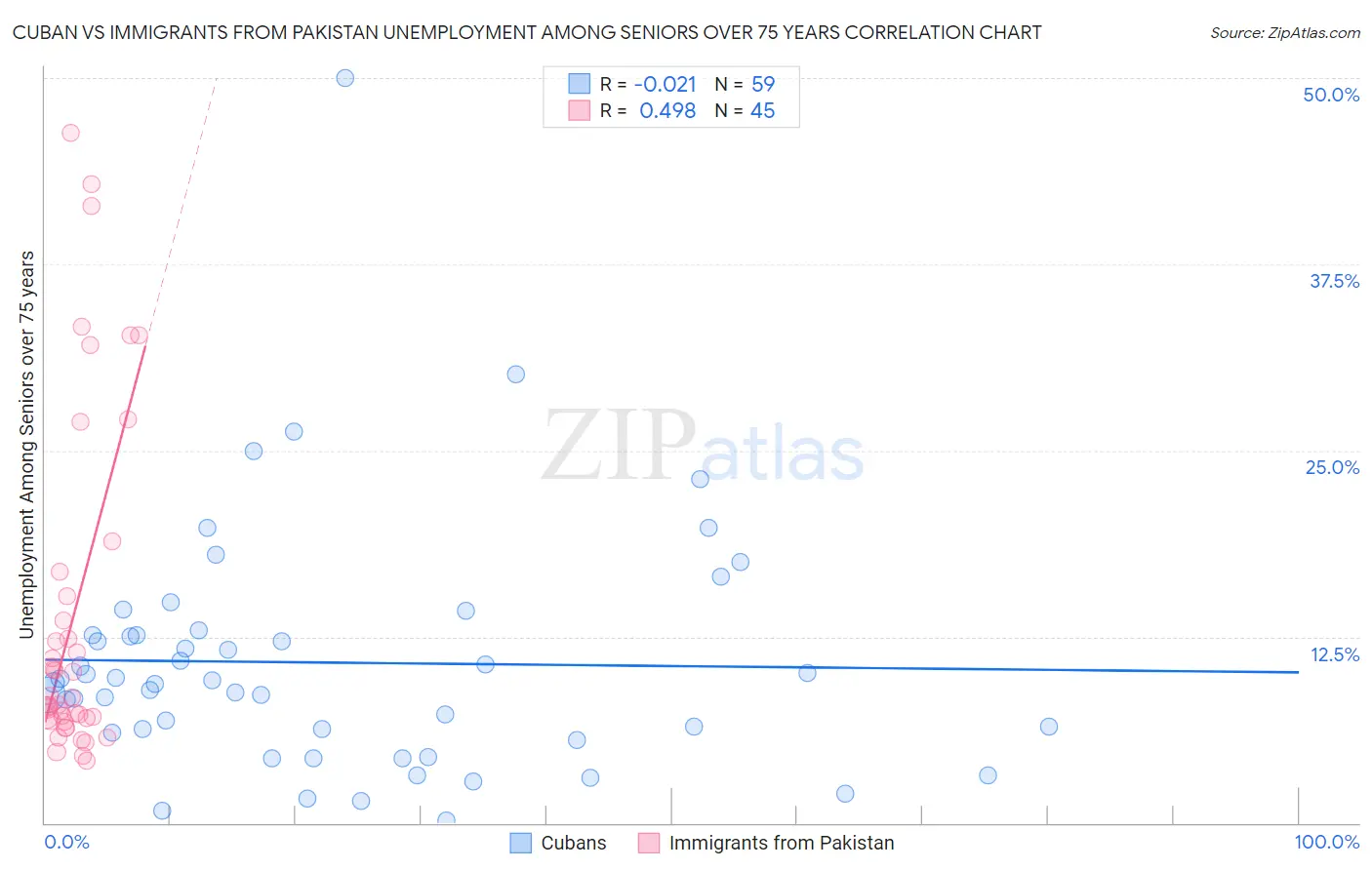 Cuban vs Immigrants from Pakistan Unemployment Among Seniors over 75 years