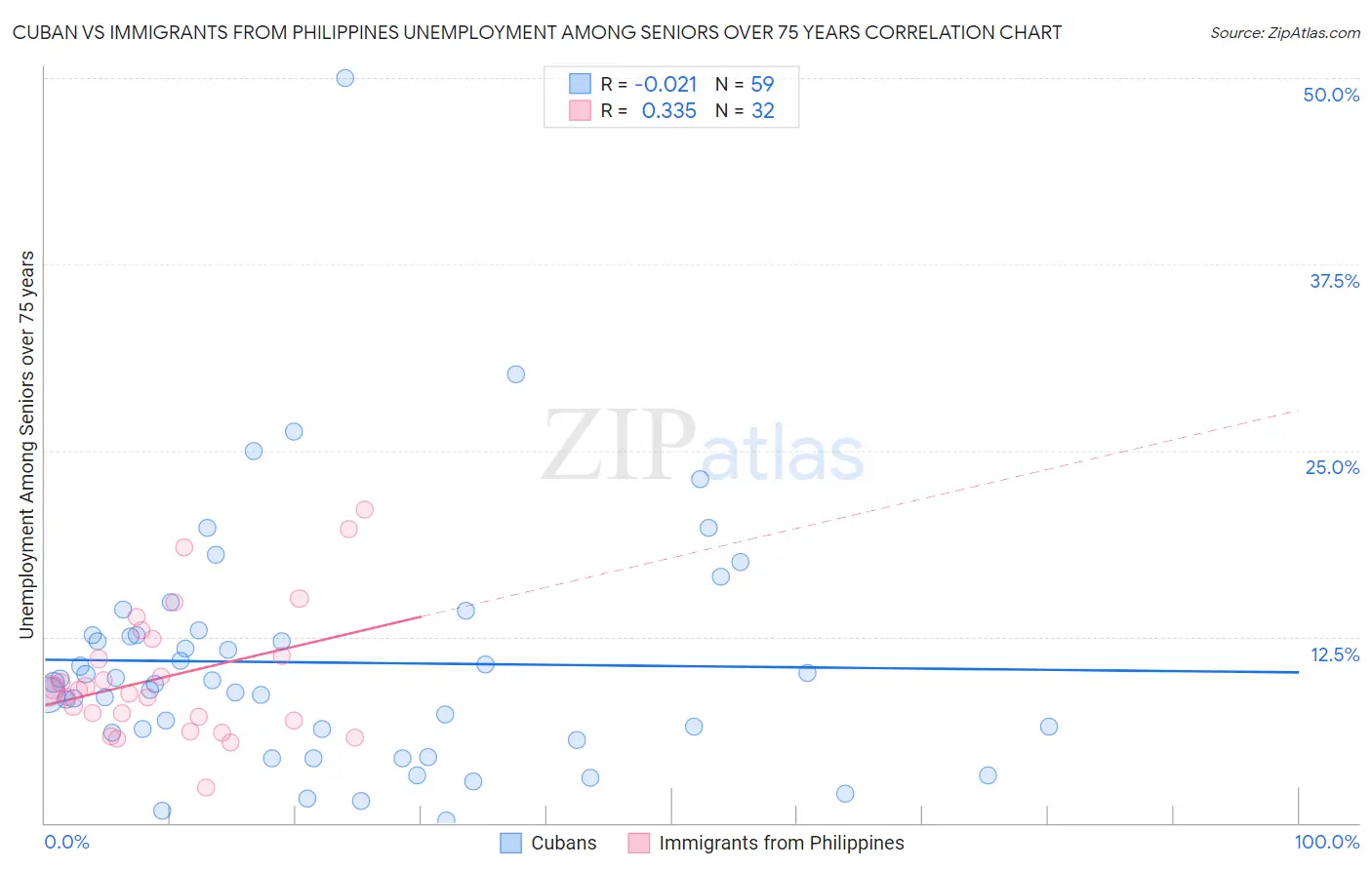 Cuban vs Immigrants from Philippines Unemployment Among Seniors over 75 years