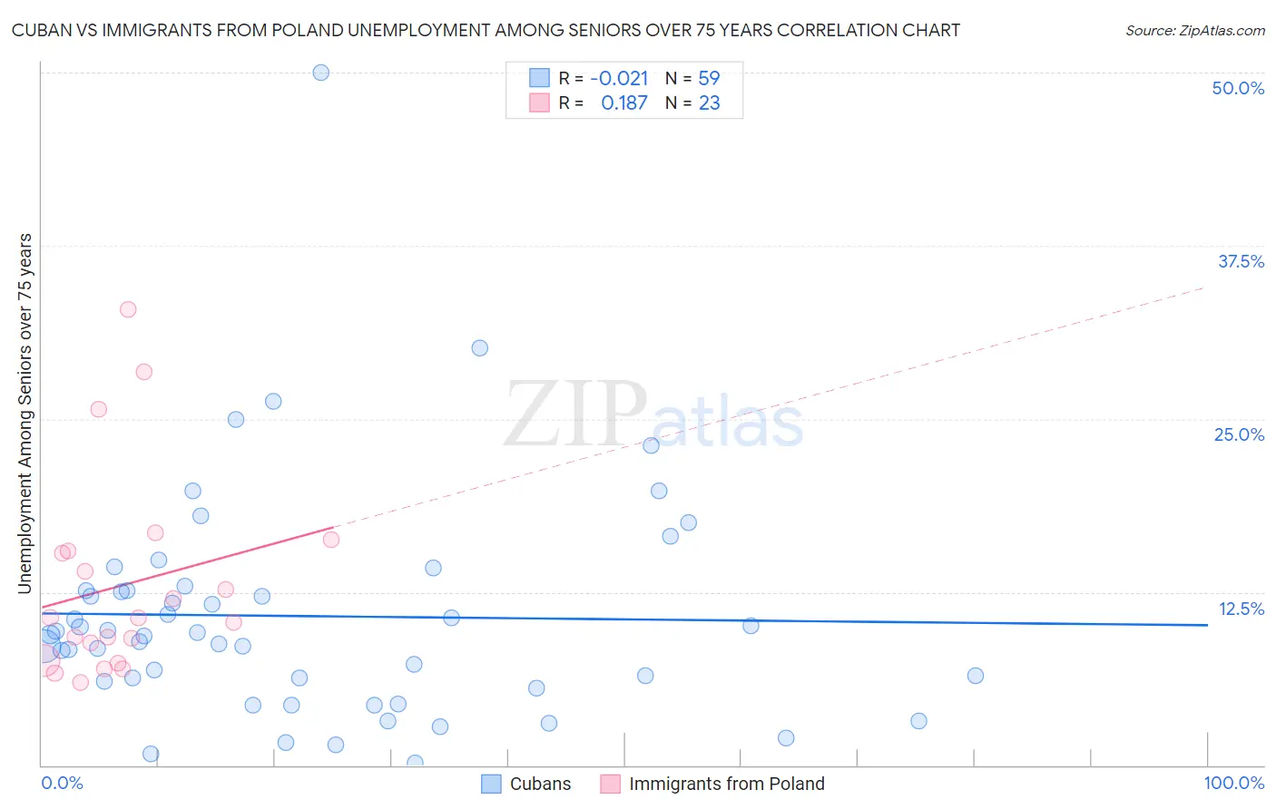 Cuban vs Immigrants from Poland Unemployment Among Seniors over 75 years