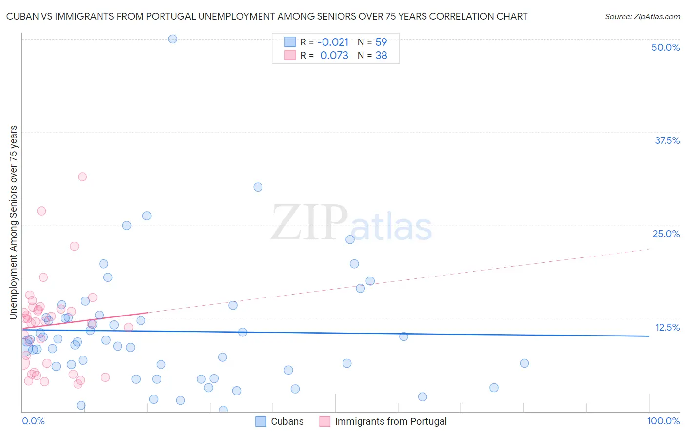 Cuban vs Immigrants from Portugal Unemployment Among Seniors over 75 years