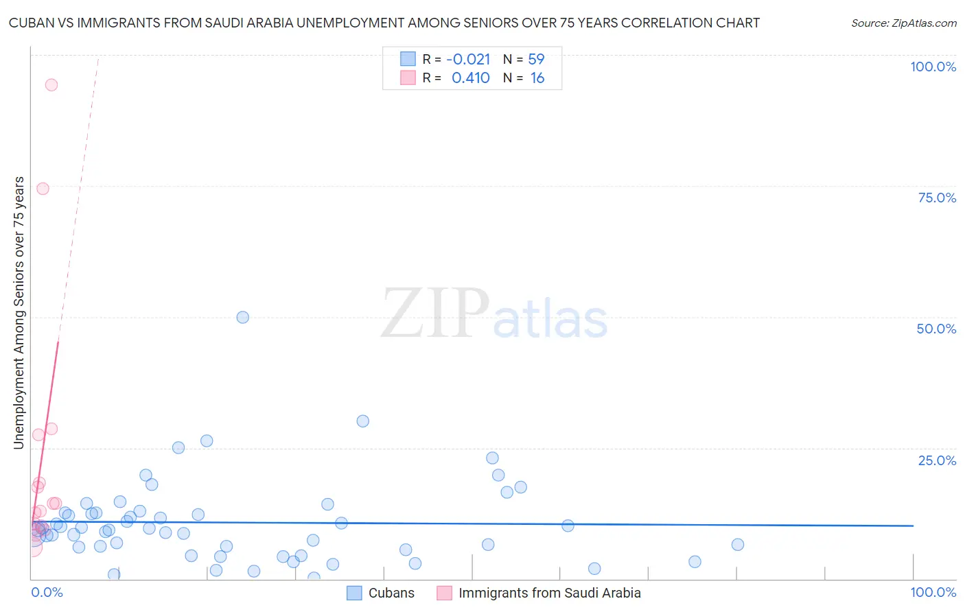 Cuban vs Immigrants from Saudi Arabia Unemployment Among Seniors over 75 years