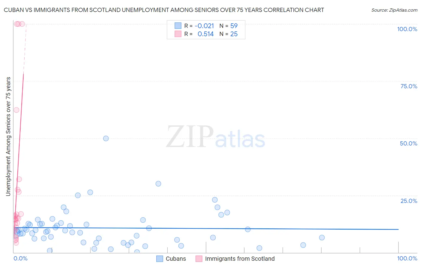 Cuban vs Immigrants from Scotland Unemployment Among Seniors over 75 years