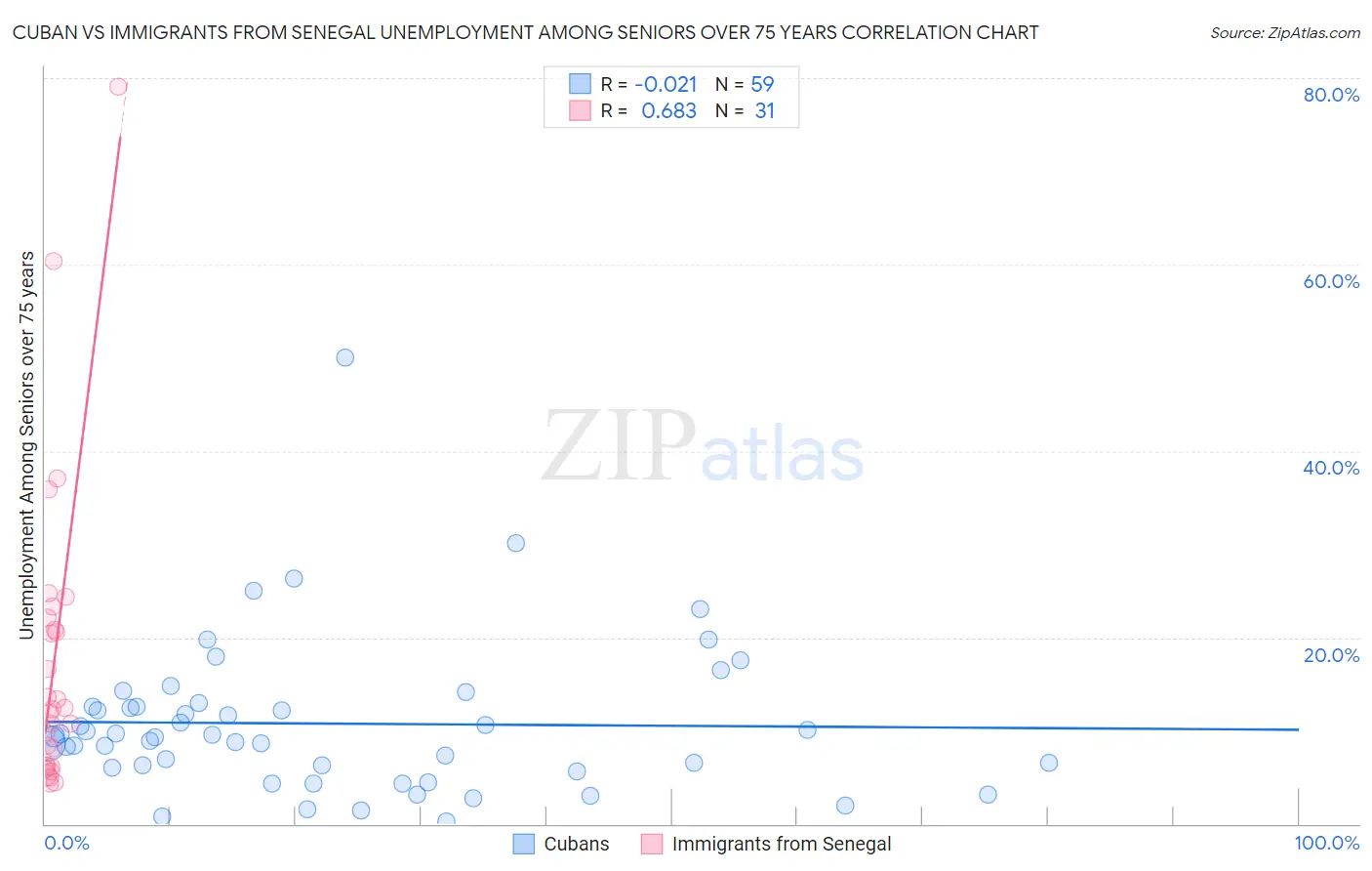 Cuban vs Immigrants from Senegal Unemployment Among Seniors over 75 years