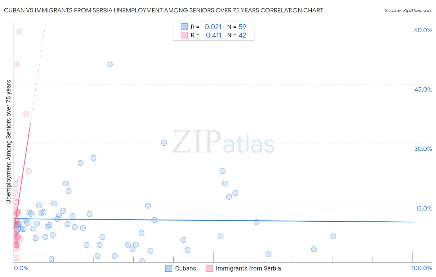 Cuban vs Immigrants from Serbia Unemployment Among Seniors over 75 years