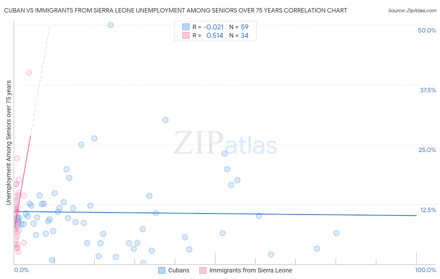 Cuban vs Immigrants from Sierra Leone Unemployment Among Seniors over 75 years