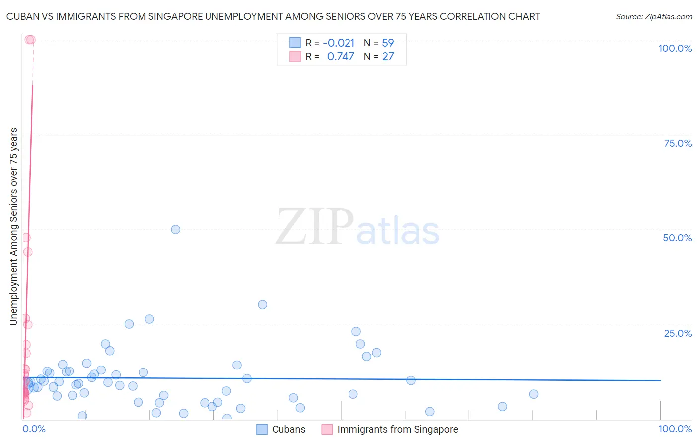Cuban vs Immigrants from Singapore Unemployment Among Seniors over 75 years