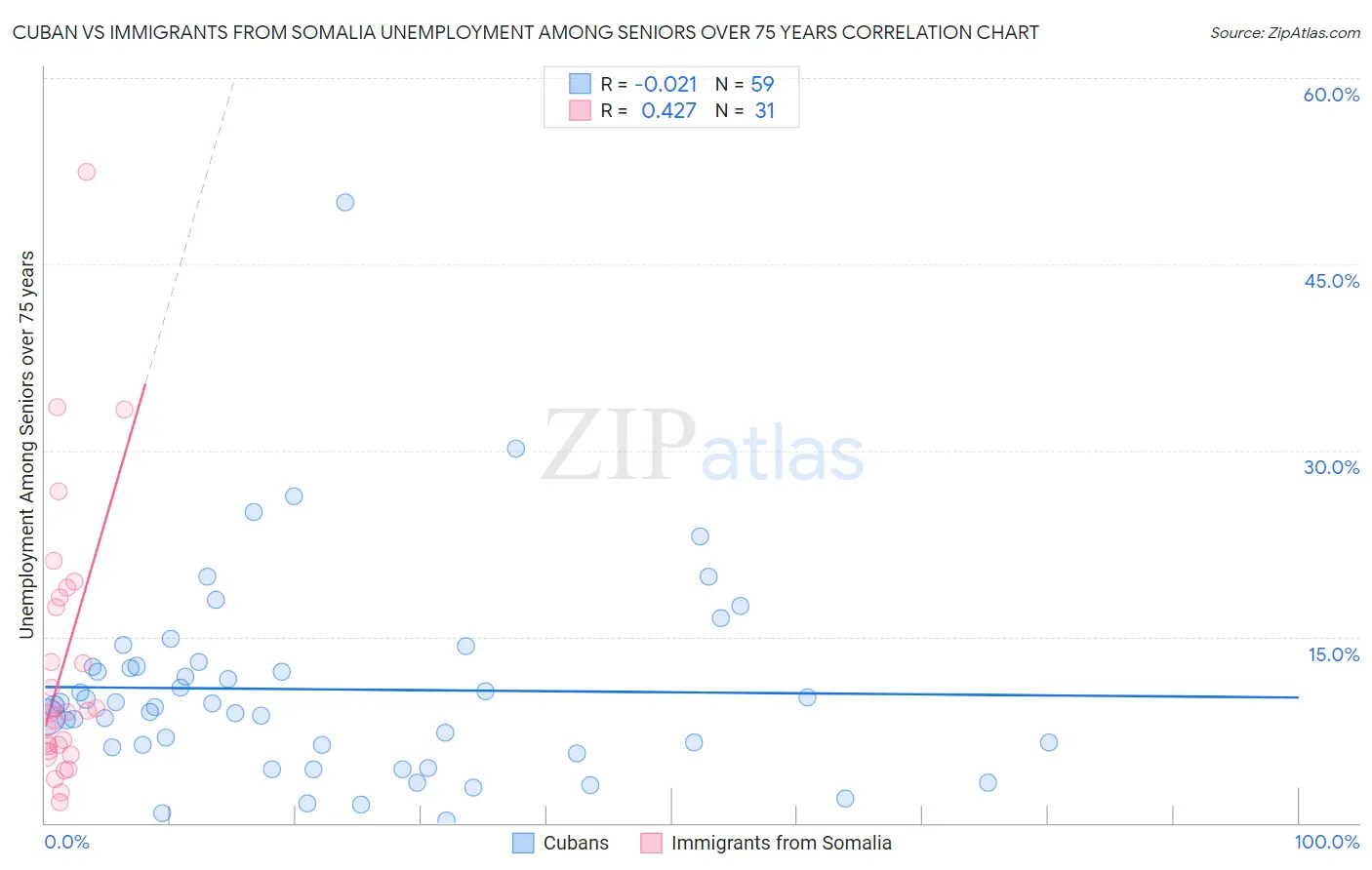 Cuban vs Immigrants from Somalia Unemployment Among Seniors over 75 years